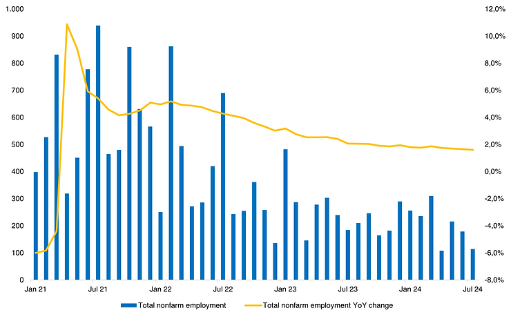 Nonfarm payroll employment MoM vs. YoY