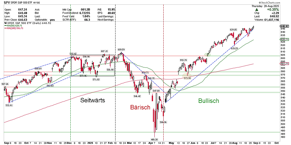 S&P 500 Index