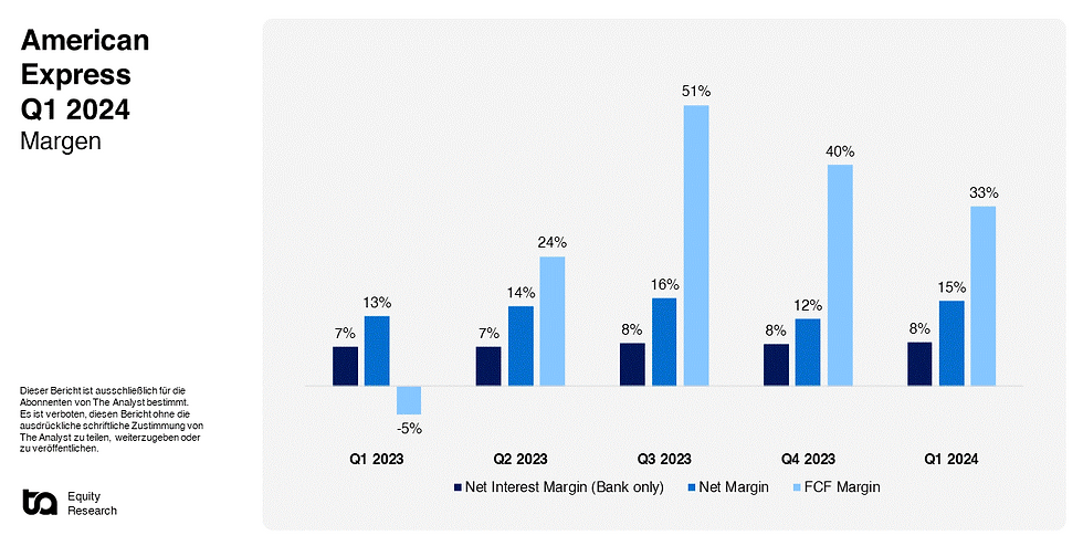 American Express Margen Q1 2024