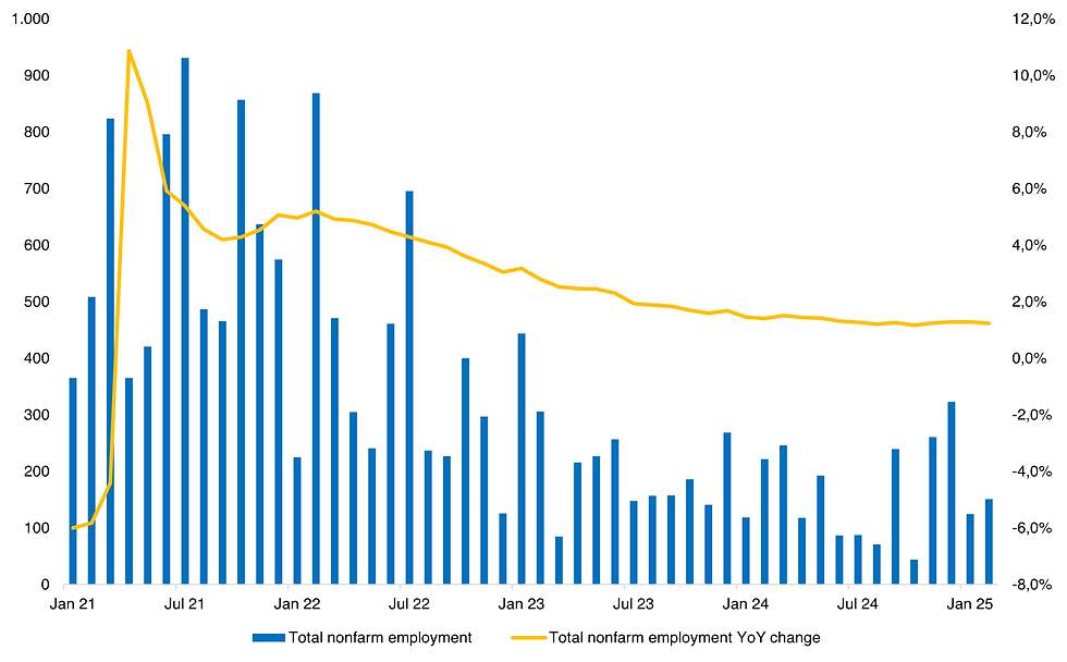 Nonfarm payroll employment MoM vs. YoY