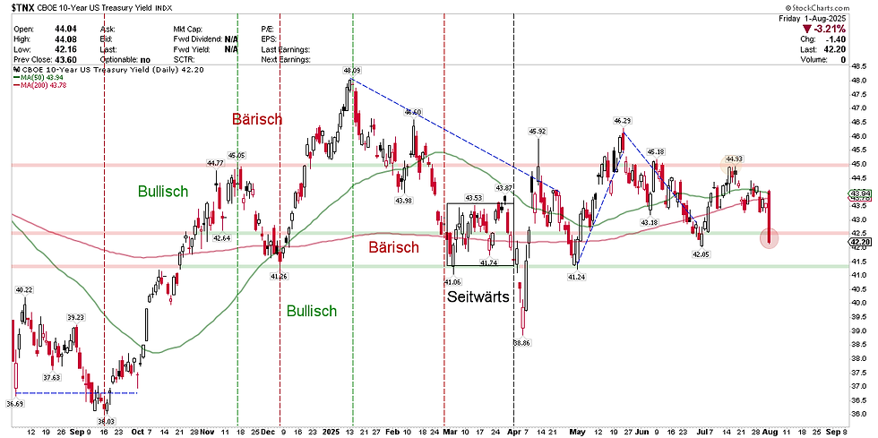 CBOE 10-Year US Treasury Yield