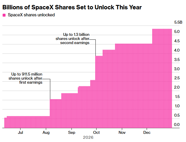 SpaceX Share Unlock