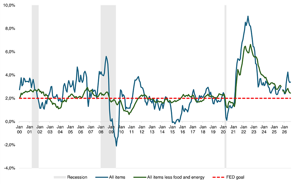US Inflationsrate YoY