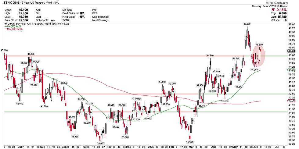 CBOE 10-Year US Treasury Yield