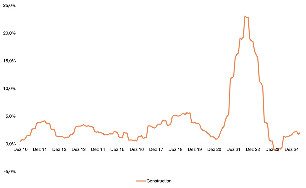 US PPI Construction YoY