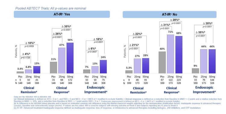 Abivax 8-Week ABTECT Induction Trial Results