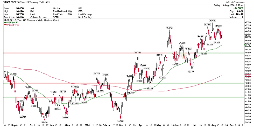 CBOE 10-Year US Treasury Yield