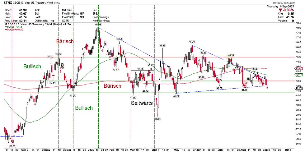 CBOE 10-Year US Treasury Yield