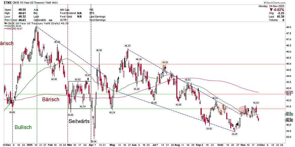 CBOE 10-Year US Treasury Yield