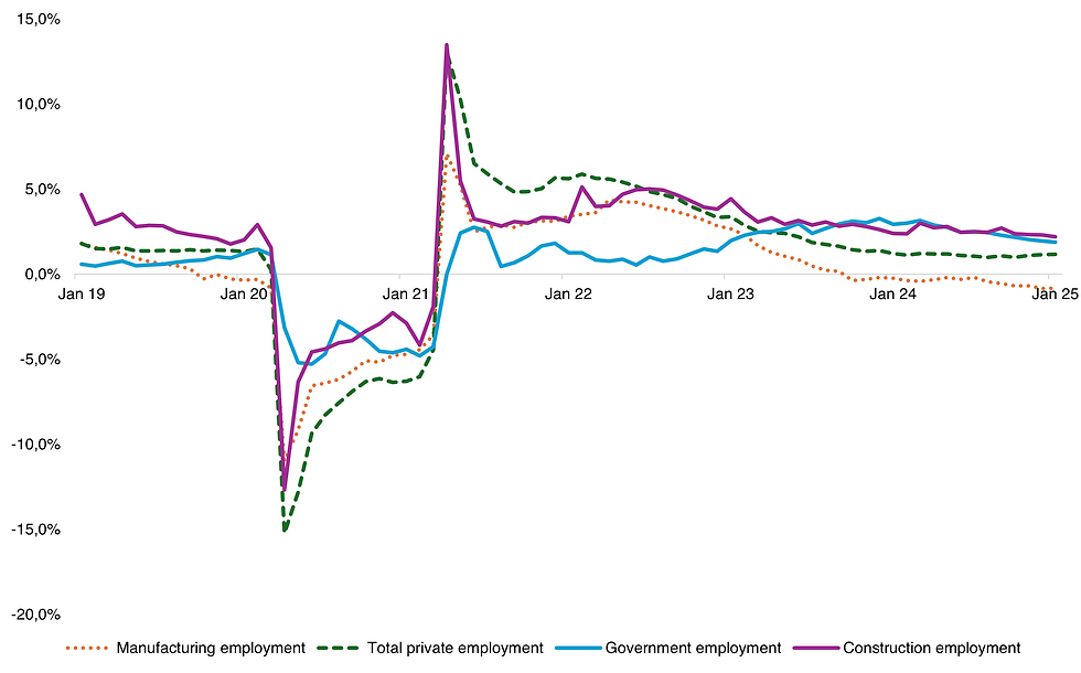 Payroll employment by sector YoY change