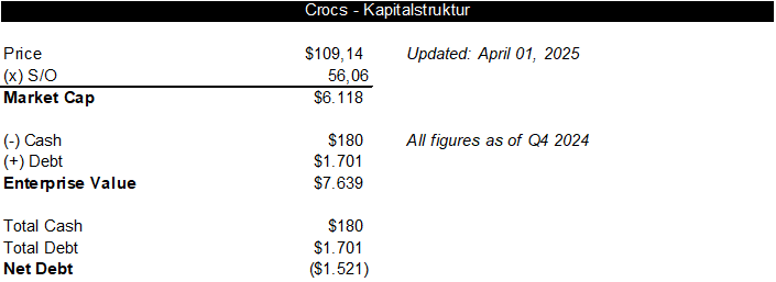 Crocs Kapitalstruktur