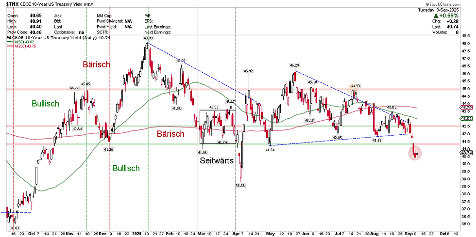 CBOE 10-Year US Treasury Yield
