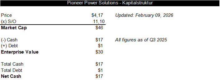 Pioneer Power Solutions Kapitalstruktur