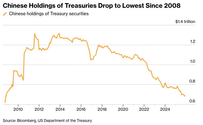 Chinese Holdings of Treasuries