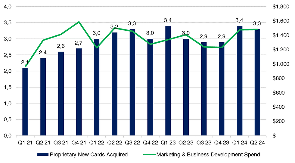 American Express Proprietary New Cards Acquired