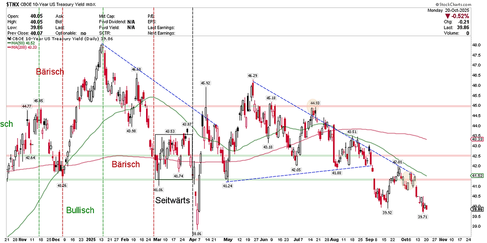 CBOE 10-Year US Treasury Yield