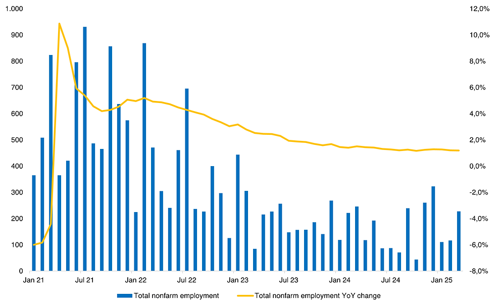 Nonfarm payroll employment MoM vs. YoY