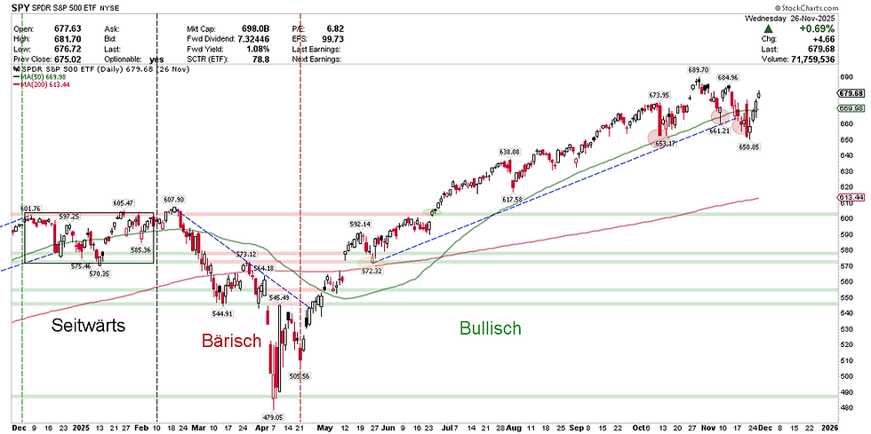 S&P 500 Index