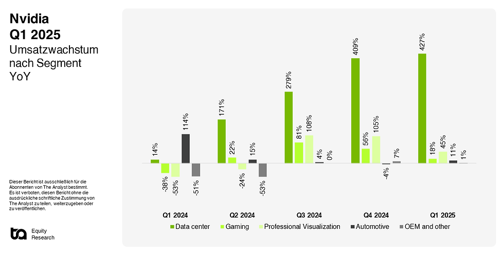 Nvidia Umsatzwachstum nach Segment YoY Q1 2025
