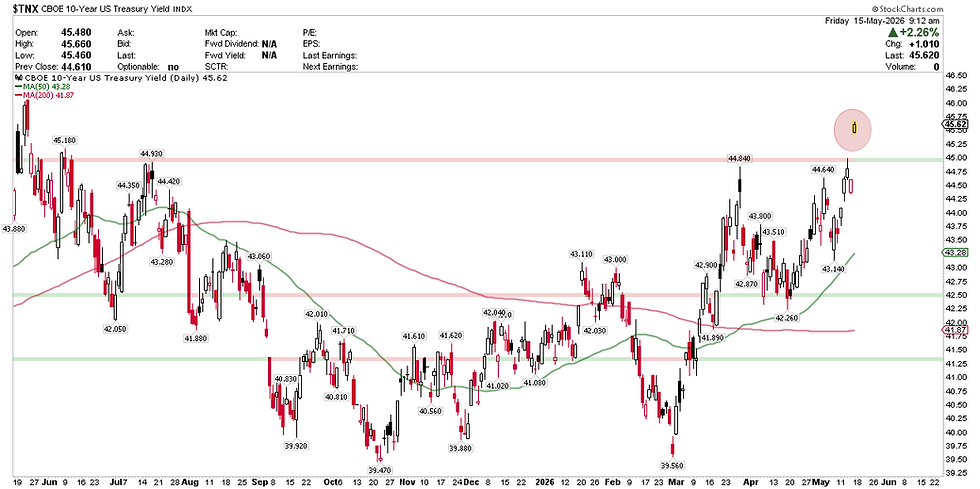 CBOE 10-Year US Treasury Yield