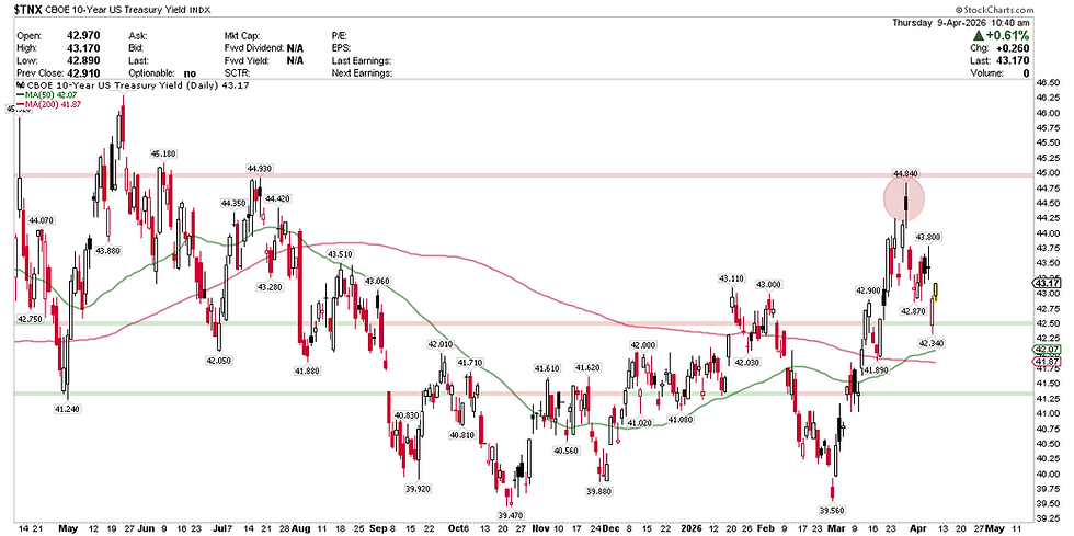 CBOE 10-Year US Treasury Yield
