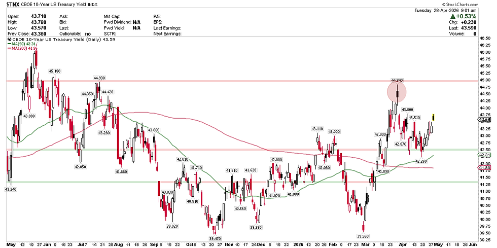 CBOE 10-Year US Treasury Yield