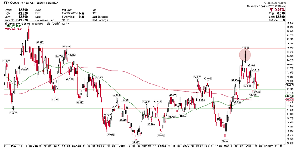 CBOE 10-Year US Treasury Yield