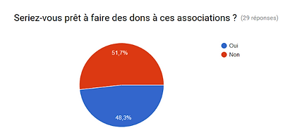 Sondage : Prêt à faire des dons à des associations ? 29 réponses