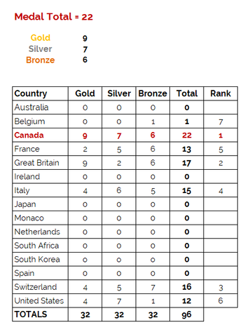 2025 IFCS WAC Results