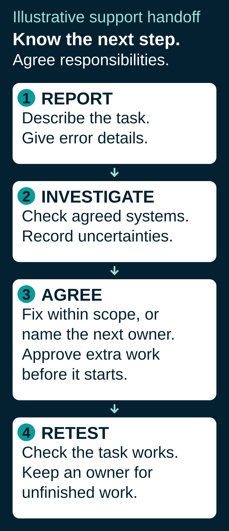 Illustrative support handoff: report the task and error, investigate agreed systems, fix within scope or name the next owner and approve extra work, then retest and retain an owner for unfinished work.