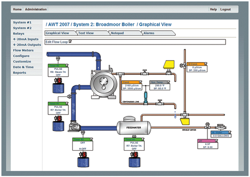 WebAdvantage Online Monitoring Boiler treatment graphical view
