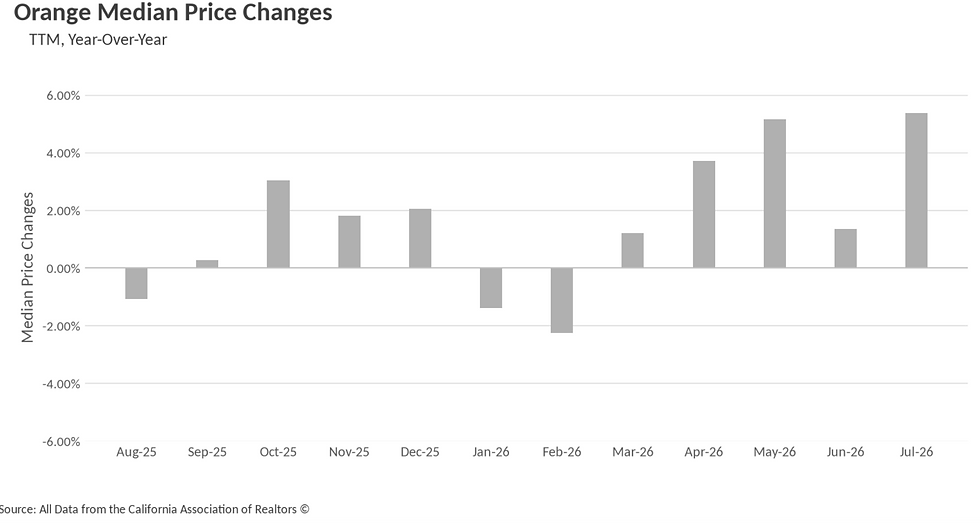 Orange County Price Changes