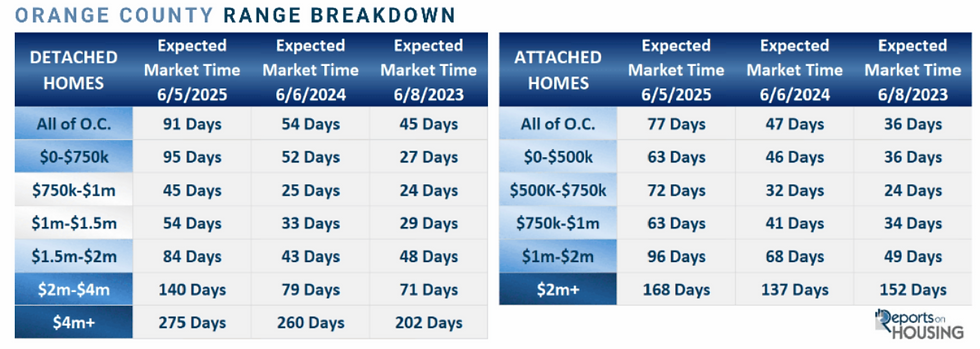 Orange County real estate breakdown