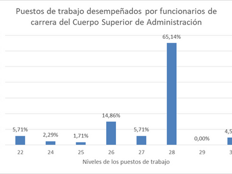 ANÁLISIS COMPARATIVO DE LA DISTRIBUCIÓN DE LOS NIVELES DE LOS PUESTOS DE TRABAJO DESEMPEÑADOS POR FUNCIONARIOS DE CARRERA DEL CUERPO SUPERIOR DE ADMINISTRACIÓN Y DEL CUERPO DE GESTIÓN