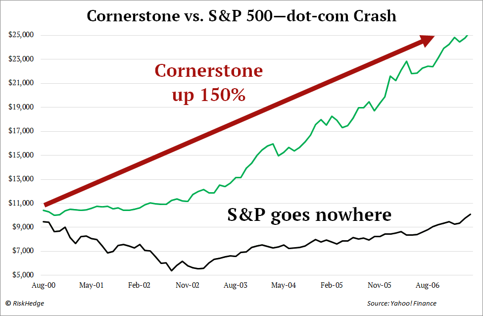 chart-cornerstone-v-s-and-p (1).png