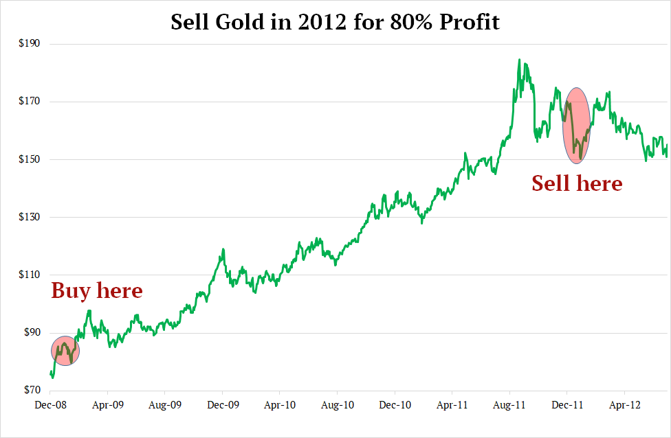 chart-sell-gold-2012.png