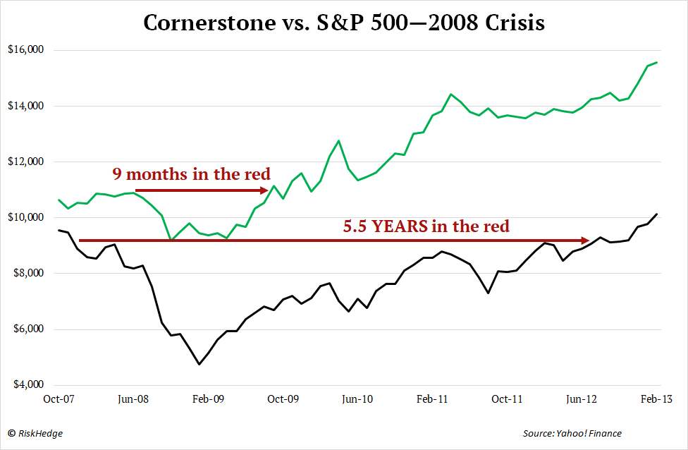 chart-cornerstone-v-s-and-p-2008 (1).png