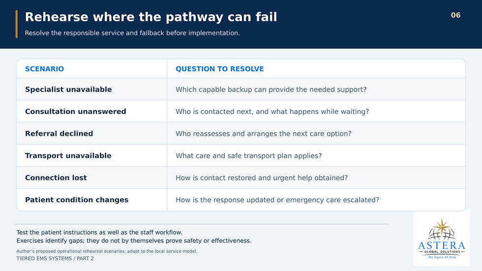 Test unavailable resources, unanswered consultations, declined referrals, lost connections, and changes in patient condition. Each scenario needs a clear responsible service and an appropriate fallback.