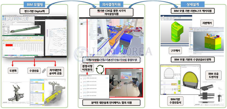 수도권광역급행철도 C노선 민간투자사업 실시설계 용역 BIM 분야 로고