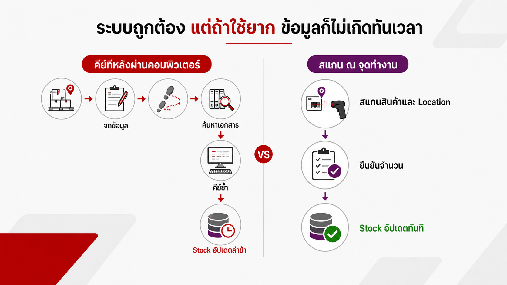 อินโฟกราฟิกเปรียบเทียบการคีย์ข้อมูลภายหลังกับการสแกน Barcode ณ จุดทำงานเพื่ออัปเดต Stock ทันที