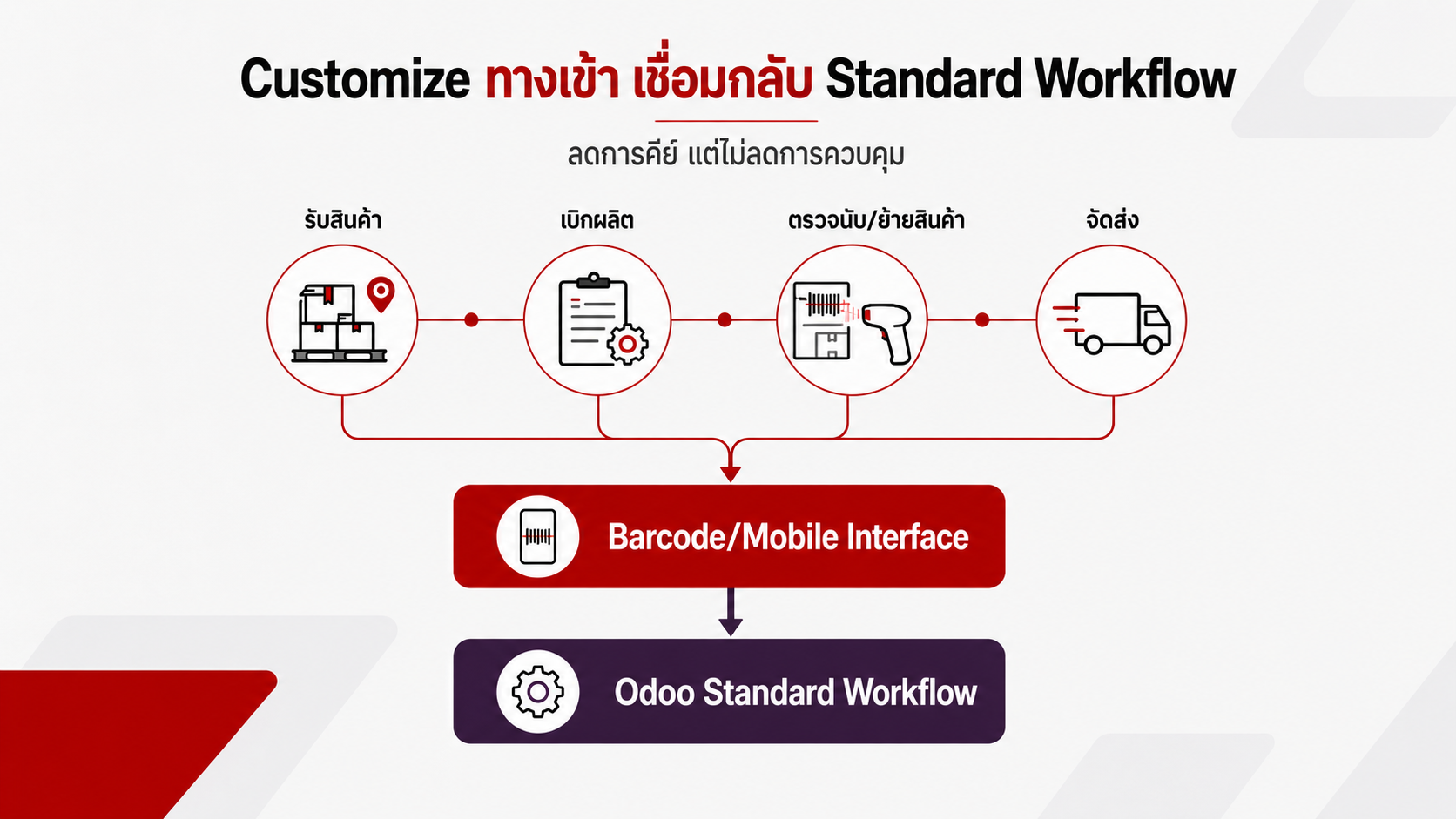 อินโฟกราฟิก Workflow หน้างานตั้งแต่รับสินค้า เบิกผลิต ตรวจนับและย้ายสินค้า จนถึงจัดส่ง เชื่อมผ่าน Barcode และ Mobile กลับสู่ Odoo