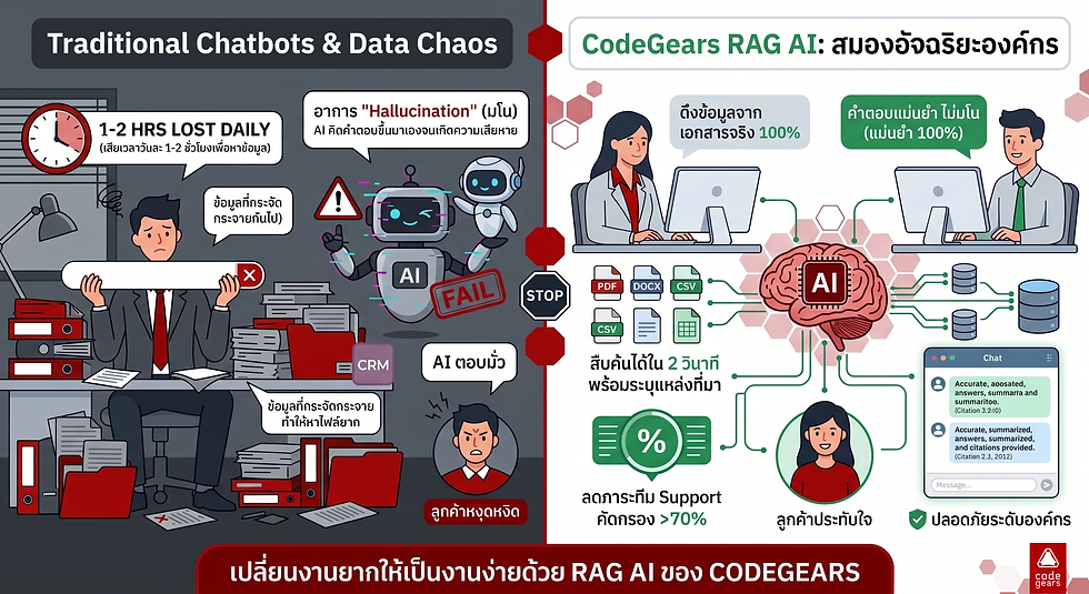 ภาพเปรียบเทียบปัญหา Traditional Chatbot ที่ทำให้ข้อมูลกระจัดกระจาย กับโซลูชัน RAG AI สมองอัจฉริยะจาก CodeGears ที่ตอบคำถามแม่นยำจากเอกสารจริง 100% ช่วยลดภาระทีม Support