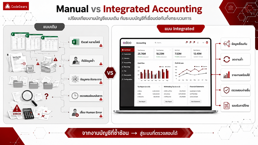 การเปรียบเทียบงานบัญชีแบบเดิมที่ซับซ้อนกับระบบ Integrated Accounting บน Odoo ที่ช่วยลดงานซ้ำซ้อนและ Human Error