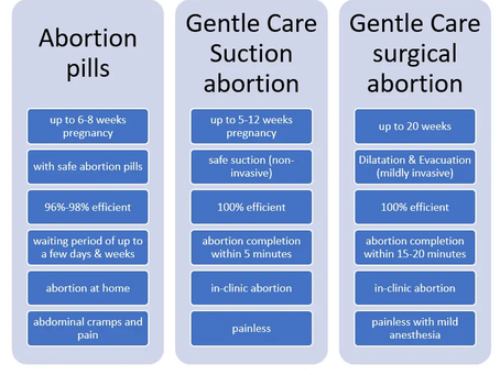 Abortion Cost in UAE