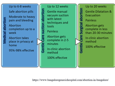 Best MTP Doctors for Women’s Health