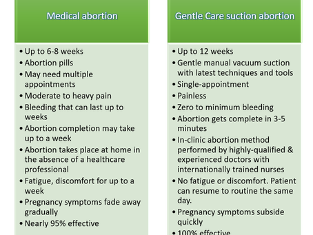 Understanding Abortion at 5 Weeks: What You Need to Know