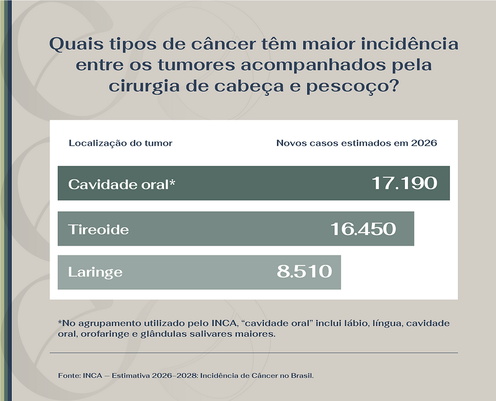 Quais tipos de câncer da área de cabeça e pescoço têm maior incidência?