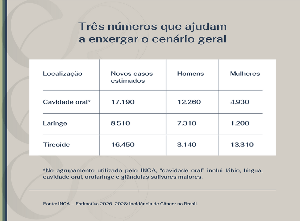 Três números que ajudam a enxergar o cenário do câncer de cabeça e pescoço