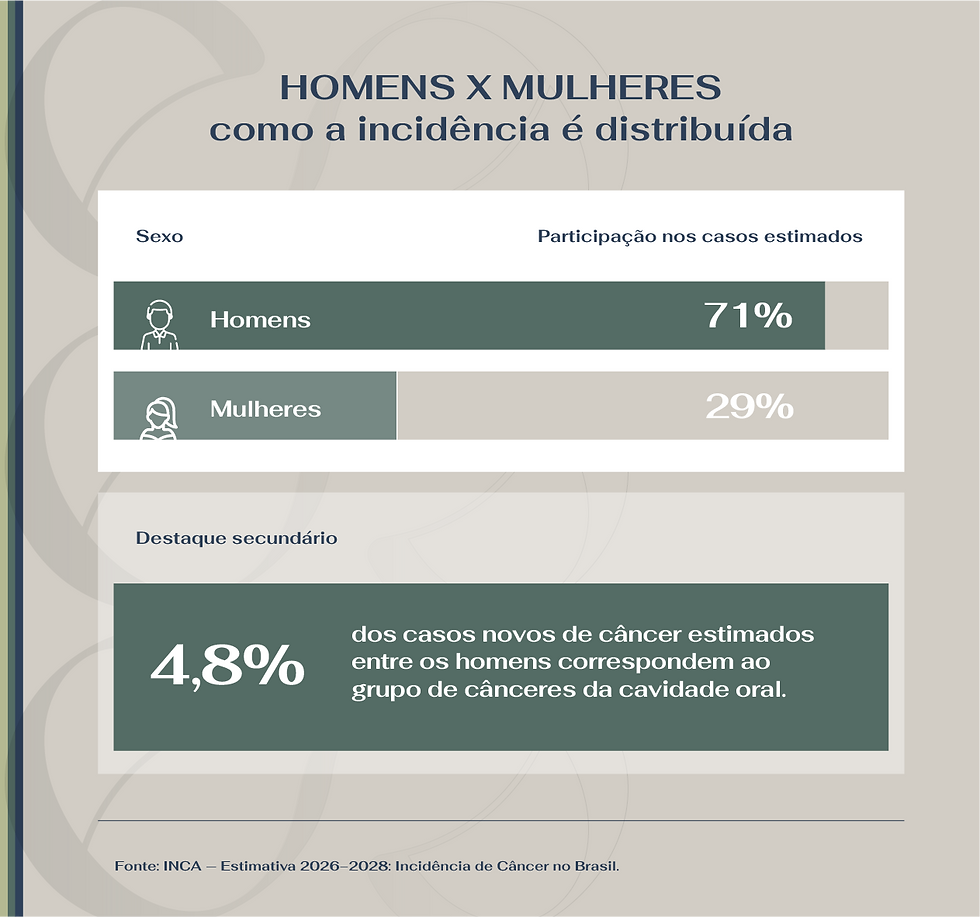 Homens X Mulheres: distribuição da incidência.