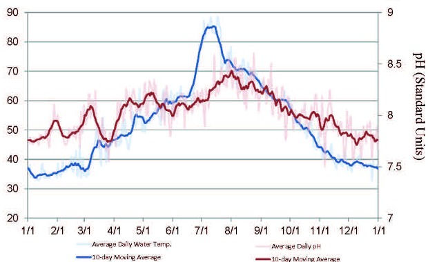 Tabloid Poster pH-Temperature 2009-2015_edited